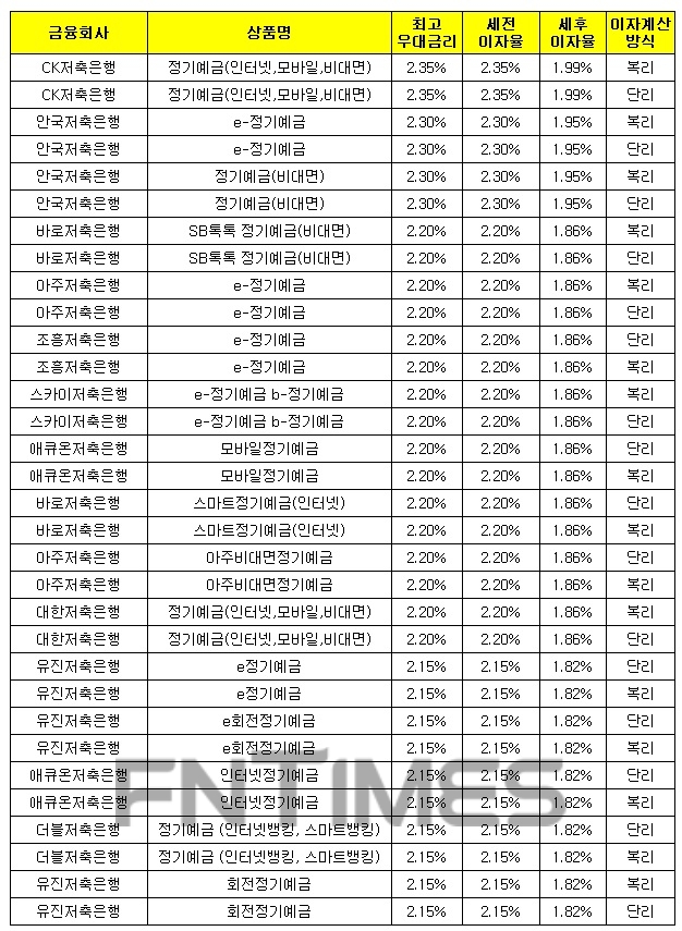 1000만원 12개월 예치 기준./자료 = 금융감독원 금융상품통합비교공시시스템