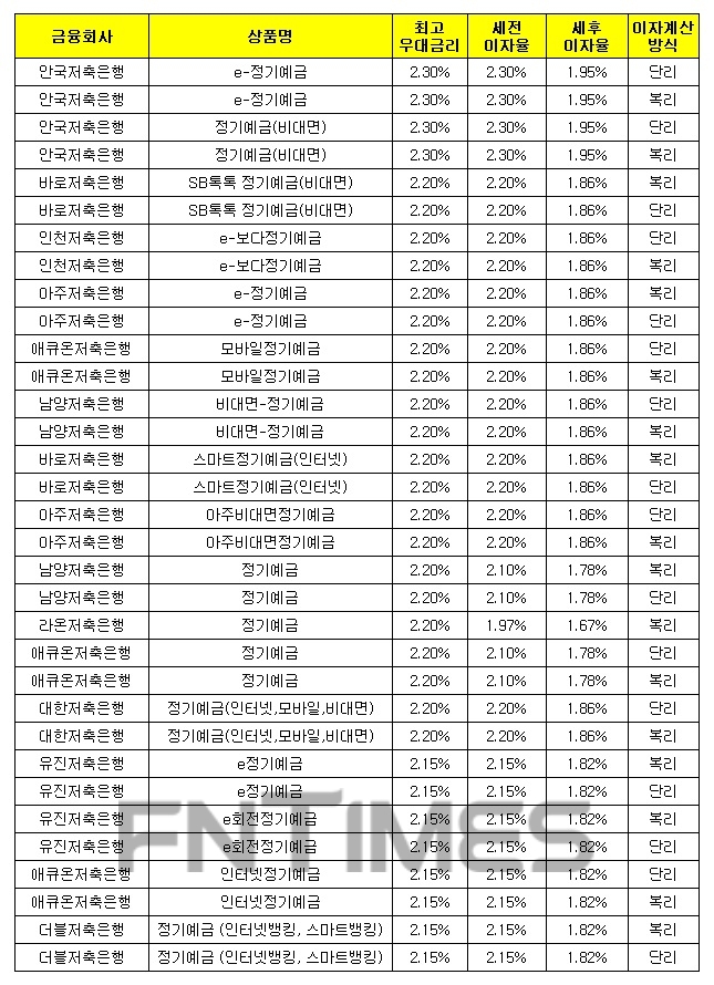 24개월 1000만원 예치 시./자료 = 금융감독원 금융상품한눈에