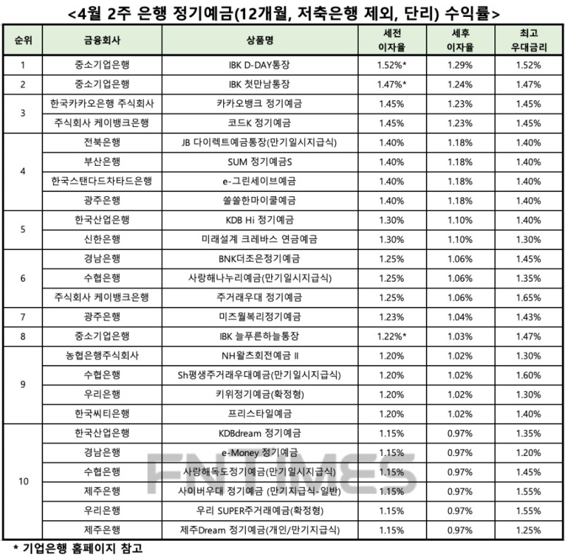 자료 : 금융상품한눈에, 12개월 1000만원 예치 시