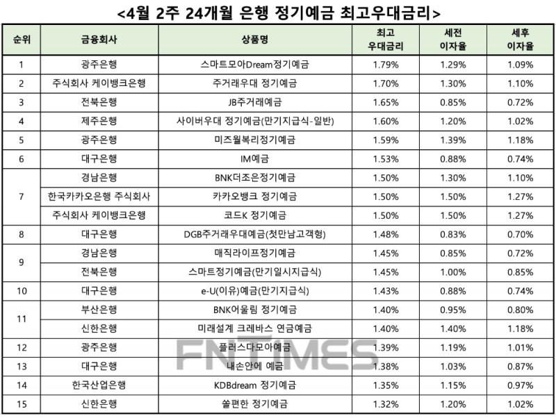 자료 : 금융상품한눈에 24개월 1000만원 예치 시