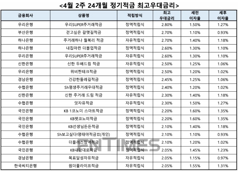자료 : 금융상품한눈에, 10만원 씩 24개월