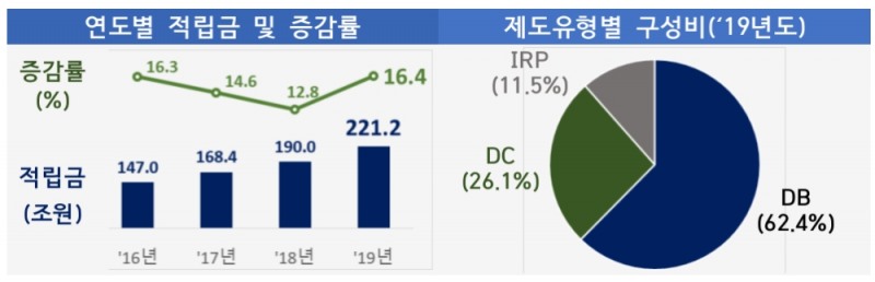 △ 연도별 적립금 및 증감률(왼쪽)과 2019년 제도유형별 구성비(오른쪽). /자료=금감원