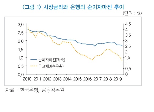 자료= 금융연구원 '제로금리 시대의 은행업 리스크와 대응과제' 리포트 갈무리