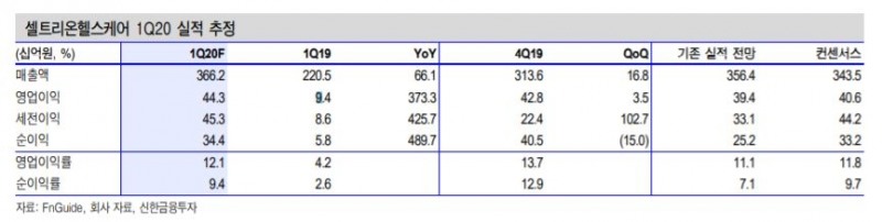 셀트리온헬스케어, 1분기 영업익 컨센서스 상회 전망…목표가↑- 신한금융투자