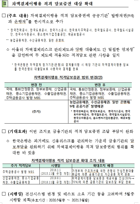 한은은 이달 1일 차익결제용 담보증권 제공비율을 낮춘다고 발표했다. 한은은 최근 지속해서 시장안정 방안을 내놓고 있다.