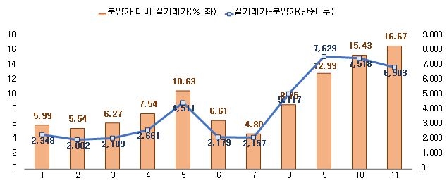 전국 아파트 분양가와 매매 실거래가 비교 / 자료=직방