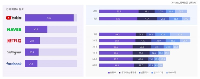 10명 중 9.4명 "유튜브 플랫폼 이용", 넷플릭스 이용률은 28.6% '1년새 2배'