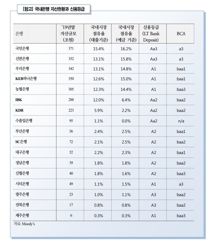 무디스 한국계 은행 신용등급 전망 하향..실제 등급 강등시 자금조달 악화 불가피 - 국금센터
