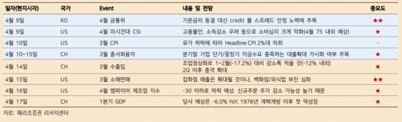 전반적 경기상황 눈높이 낮춰서 볼 필요..한국 3월지표 더욱 악화될 것 - 메리츠證