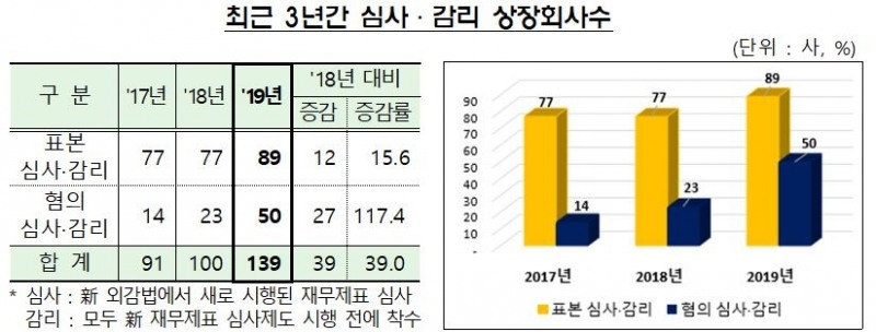 작년 금감원 심사·감리 상장사 59% 회계기준 위반 적발