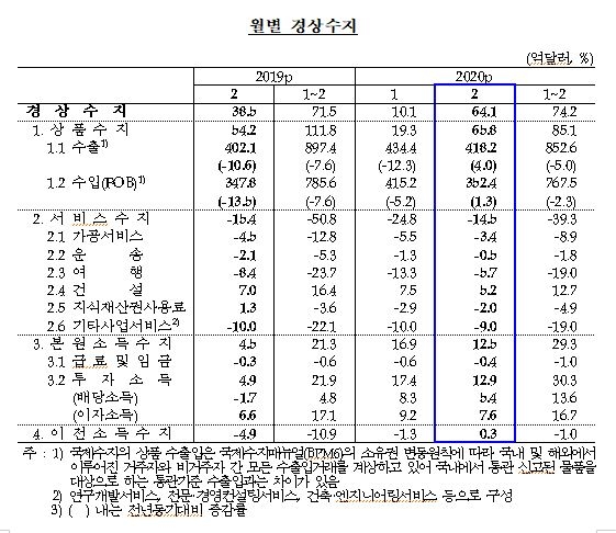 반도체, 정보통신기기 수출 확대로 2월 경상수지 흑자 확대...64.1억 달러 - 한은