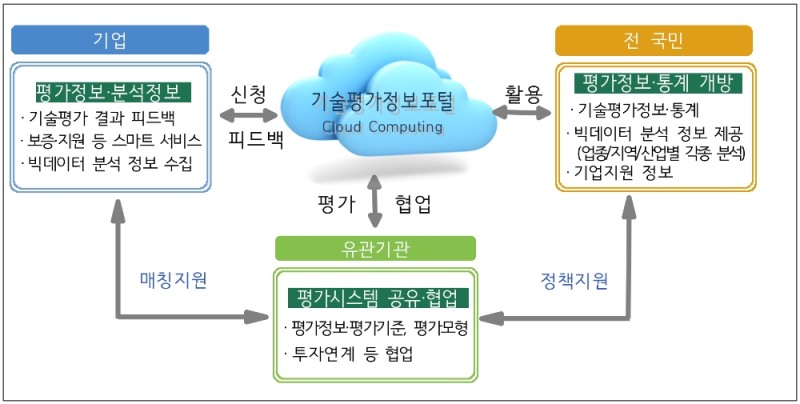 △ 기술보증기금이 기술평가 피드백 시스템을 7일부터 시범서비스를 실시한다. /기보