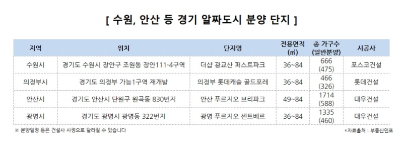 저평가 지역에서 뜨거운 분양시장으로…수원·안산 등 경기 알짜도시 급부상