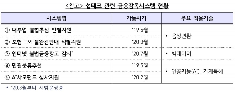 △ 섭테크 관련 금융감독시스템 현황. /자료=금감원