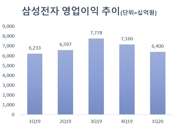 삼성전자, 1분기 영업이익 6조4000억 선방…“반도체 깜짝 실적”