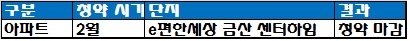 한토신이 올해 시행한 e편한세상 금산 센터하임 청약 결과. 자료=한국감정원 청약홈.