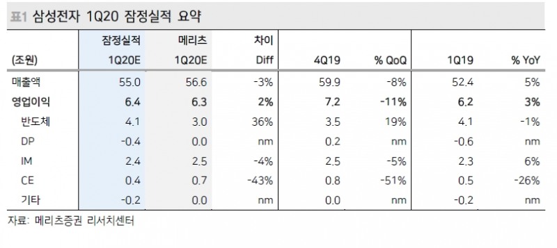 삼성전자, 시장 눈높이 상회한 실적..수요둔화 불구 구조적 개선 지속 중 - 메리츠證
