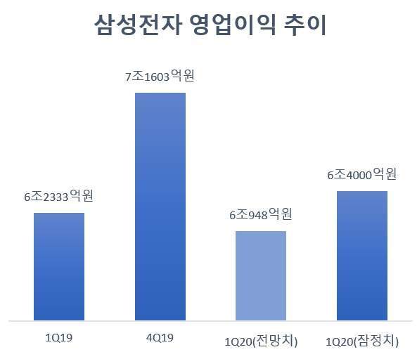 자료=삼성전자, FnGuide.