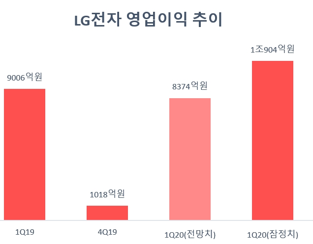 자료=LG전자, FnGuide.