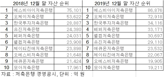 제주은행 자산 뛰어넘은 SBI·OK저축은행…자산도 성장세