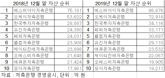 제주은행 자산 뛰어넘은 SBI·OK저축은행…자산도 성장세