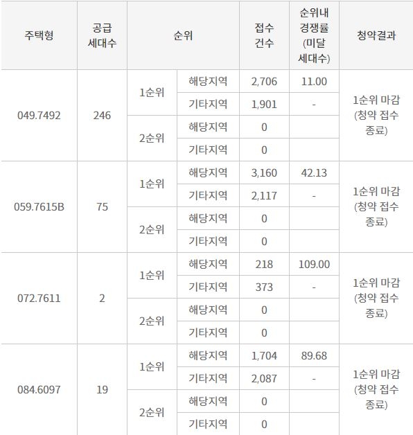 안산 푸르지오 브리파크 1순위 청약 결과 (7일 밤 9시 기준) / 자료=한국감정원 청약홈