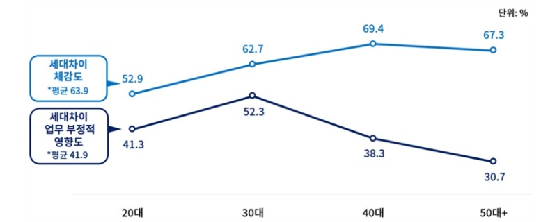 "직장인 세대갈등 원인은 후진적 기업문화…밀레니얼 인정해야 성장" -대한상의