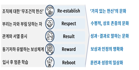 "직장인 세대갈등 원인은 후진적 기업문화…밀레니얼 인정해야 성장" -대한상의