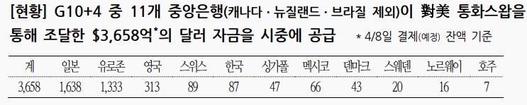 주요국 對美 통화스왑 자금 공급액 증가세 둔화..전반적으로 달러유동성 우려 완화 - 국금센터