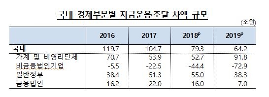 작년 순자금운용 64조원으로 2016년 절반 수준, 실적 악화로 기업 순자금조달규모 지속 증가 - 한은