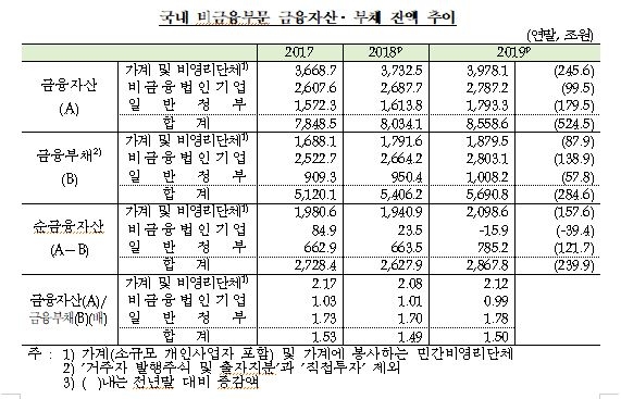 작년 순자금운용 64조원으로 2016년 절반 수준, 실적 악화로 기업 순자금조달규모 지속 증가 - 한은