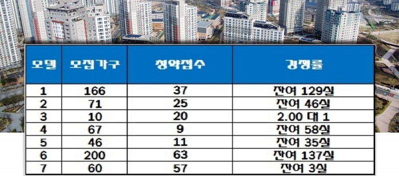 청라 웨이브리치 오피스텔 청약 결과. 자료=한국감정원 청약홈.