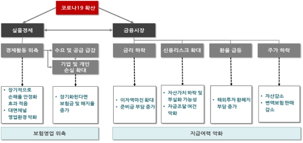 보험연구원은 '코로나19 영향 및 보험산업 대응과제' 통해 코로나19 여파로 보험사의 올해 상반기 신계약 실적이 악화할 것으로 분석했다. / 사진 = 보험연구원