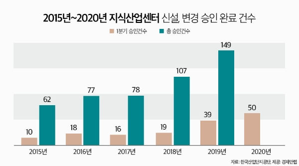 지식산업센터, 인기 고공행진...지난해 승인 건수 149건 '역대 최다'