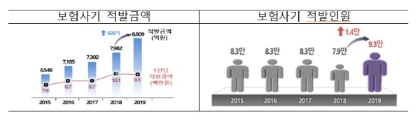 금융감독원은 보험사기 적발 금액이 지난해 8809억원으로 역대 최고 금액을 경신했다고 밝혔다. / 사진 = 금융감독원