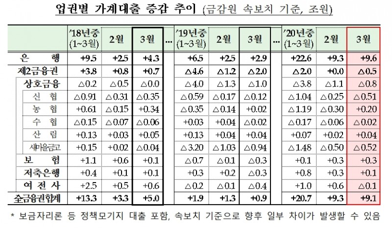 2020년 3월중 가계대출 동향(잠정) / 자료= 금융위원회, 금융감독원(2020.04.08)