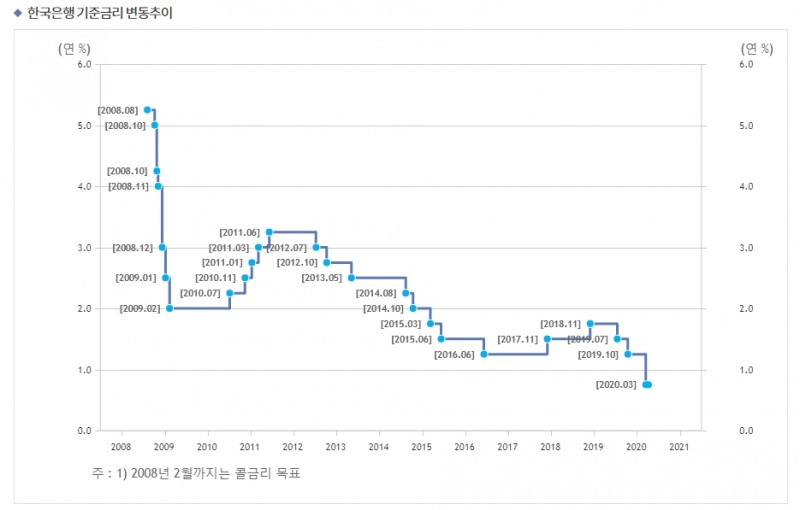 자료: 한은 기준금리 변동 추이