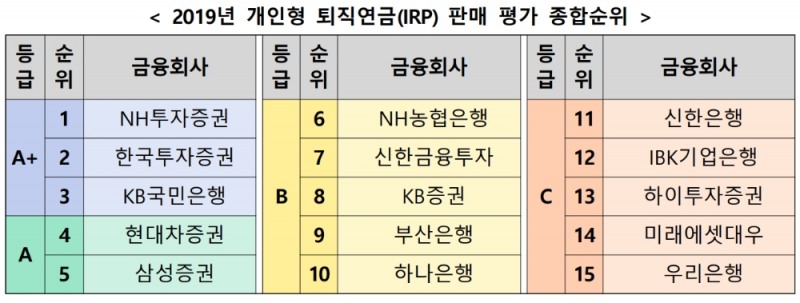 △ 2019년 개인형 퇴직연금(IRP) 판매 평가 종합순위. /자료=한국금융투자자보호재단