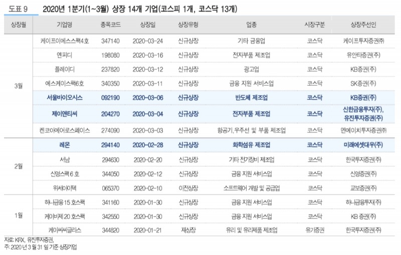 ▲자료=유진투자증권