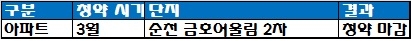 코람코자산신탁 올해 1분기 청약 결과. 자료=한국감정원 청약홈.