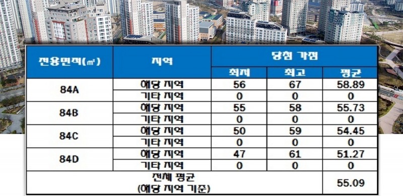 순천금호어울림 더파크 2차 청약 가점 현황. 자료=한국감정원 청약홈.