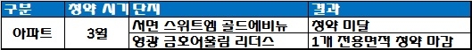 대한토지신탁 1분기 청약 결과. 자료=한국감정원 청약홈.