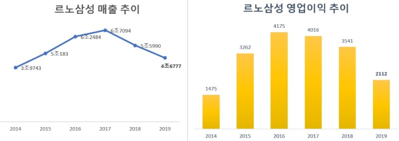 단위=억원, 자료=르노삼성.