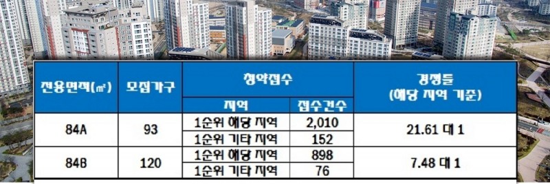 뉴센트럴 두산위브더제니스 8일 청약 결과. 자료=한국감정원 청약홈.