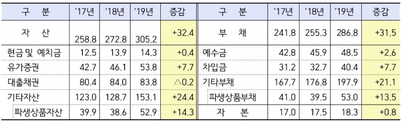 △ 2019년 외은지점 주요 재무현황(평잔기준)(단위 : 조원). /자료=금감원