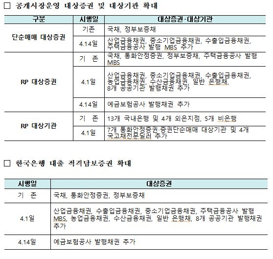 금통위, 단순매매 대상에 MBS, 특은채 등 포함..RP대상에 예보채 포함 - 한은 (종합)