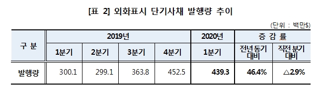 1분기 단기사채 293.2조원 발행..전년비 19% 증가, 전분기비 6% 감소