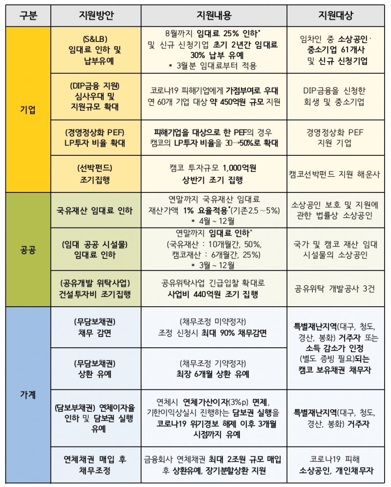 △ 캠코 코로나19 피해 지원 방안 요약. /자료=캠코