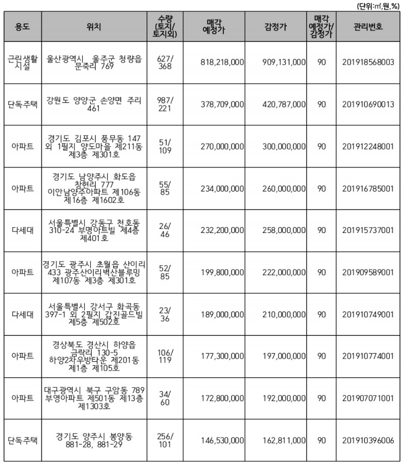 △ 주요 매각 예정 물건. /자료=캠코