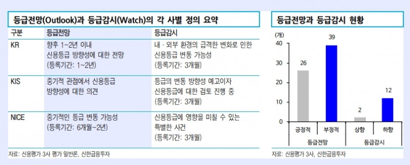 한기평 호텔·면세업 등급 부정적검토 대상 등재..단기간 등급조정 가능성↑ - 신금투